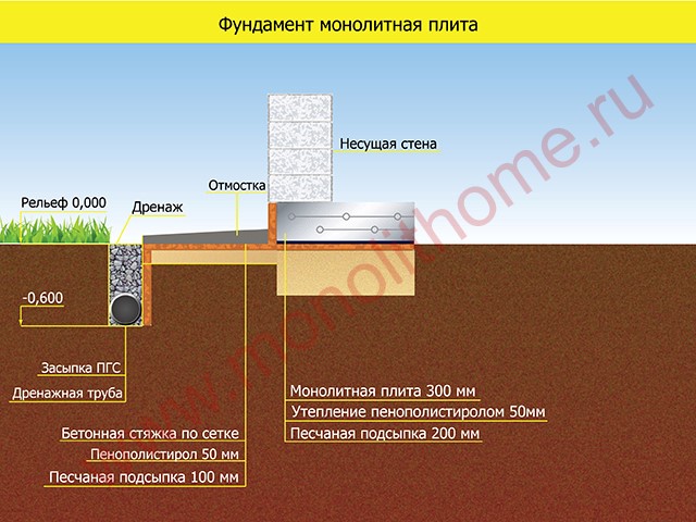толщина фундамента для бани 5 6 монолит плита Polyprpilene